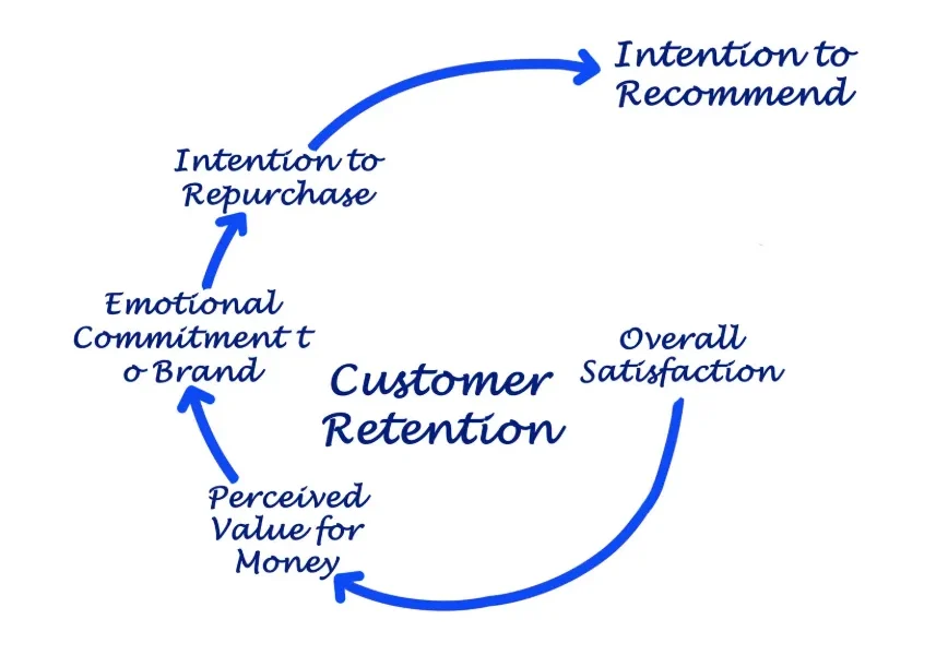 How To Increase Customer Retention as a Franchisee